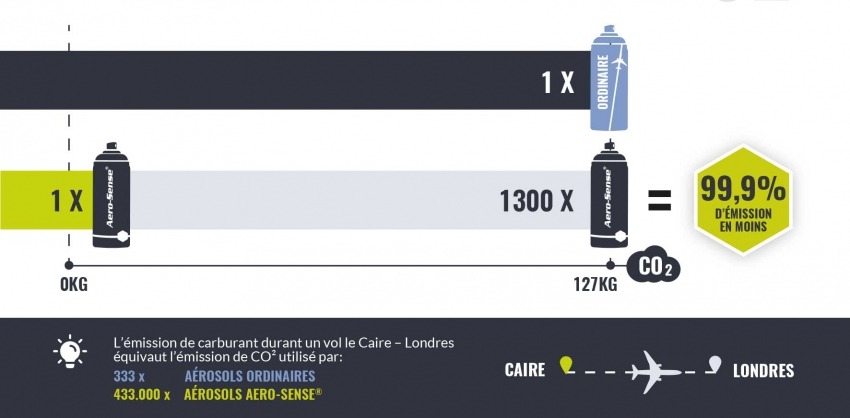 Emission de CO2 Insecticide pour aeronefs